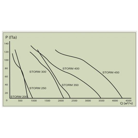 Вентилятор осевой STORM с квадр.фланцем д.400 (3830м3/ч, 63дБ, 180Вт) ЭраВентилятор осевой STORM с квадр.фланцем д.400 (3830м3/ч, 63дБ, 180Вт) Эра[image_num]
